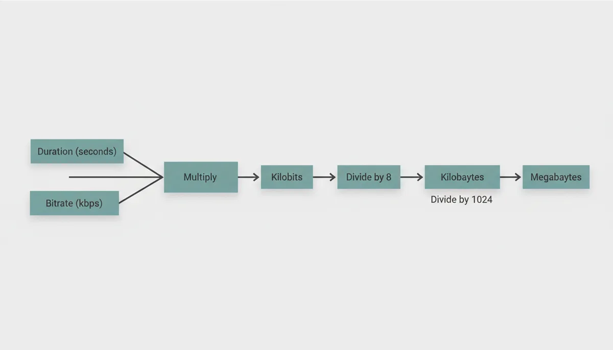 A flowchart illustrating the calculation of MP3 file size. It begins with 'Duration (seconds)' and 'Bitrate (kbps)' flowing into a 'Multiply' step. The result, 'Kilobits', flows into a 'Divide by 8' step, yielding 'Kilobytes'. Finally, 'Kilobytes' flows into a 'Divide by 1024' step, which results in 'Megabytes'.