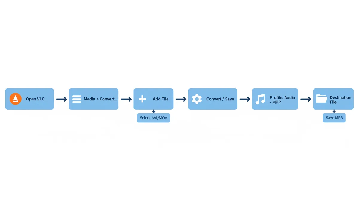 A flowchart showing the steps to convert AVI/MOV to MP3 in VLC: Open VLC, select Media > Convert / Save, add the file, click Convert / Save, choose 'Audio - MP3' profile, select destination, and save the MP3.