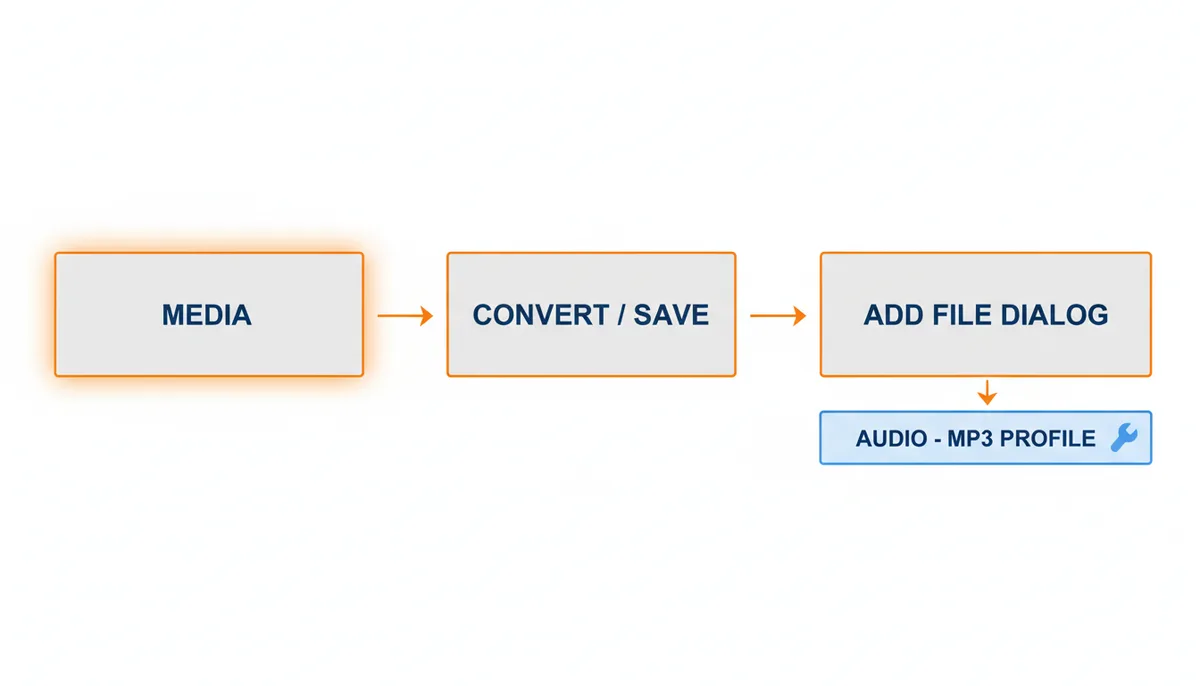 A diagram showing the menu path in VLC: 'Media' leads to 'Convert / Save', which opens an 'Add File Dialog' where 'Audio - MP3 Profile' can be selected, with an option for settings indicated by a wrench icon.
