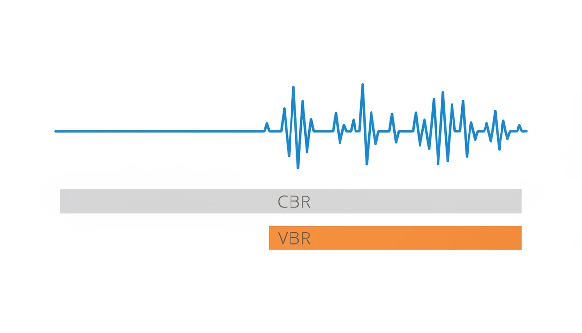 A blue audio waveform with quiet and loud sections. Below it, a flat gray bar labeled 'CBR' shows constant data usage. Below that, an orange bar labeled 'VBR' fluctuates in thickness, mirroring the waveform's complexity, indicating variable data usage.